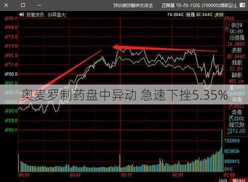 奥麦罗制药盘中异动 急速下挫5.35%