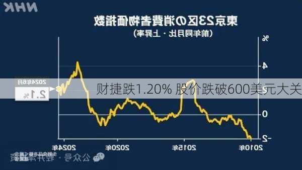 财捷跌1.20% 股价跌破600美元大关