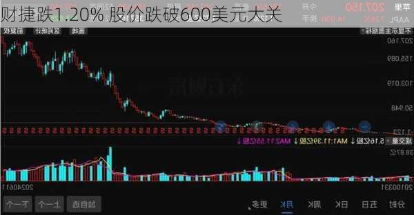 财捷跌1.20% 股价跌破600美元大关