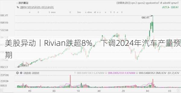 美股异动丨Rivian跌超8%，下调2024年汽车产量预期