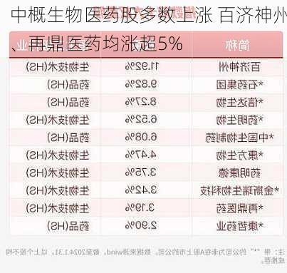 中概生物医药股多数上涨 百济神州、再鼎医药均涨超5%