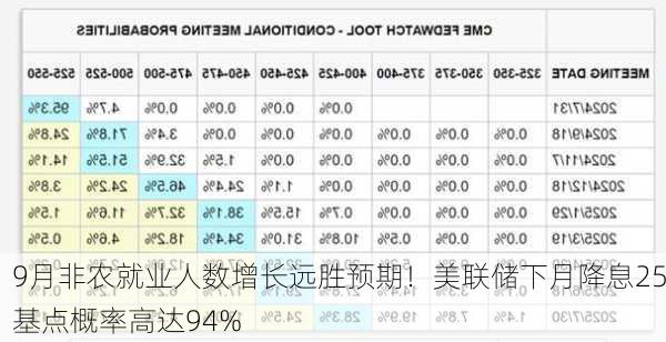 9月非农就业人数增长远胜预期！美联储下月降息25基点概率高达94%