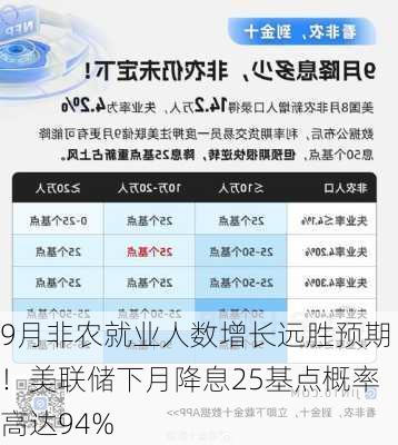 9月非农就业人数增长远胜预期！美联储下月降息25基点概率高达94%