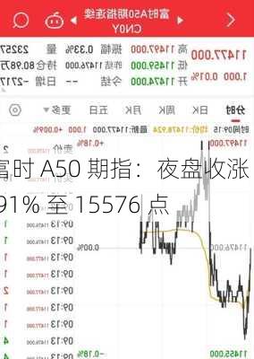 富时 A50 期指：夜盘收涨 0.91% 至 15576 点