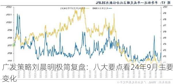 广发策略刘晨明|极简复盘：八大要点看24年9月主要变化