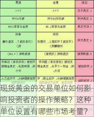 现货黄金的交易单位如何影响投资者的操作策略？这种单位设置有哪些市场考量？