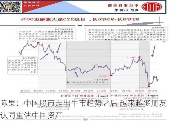 陈果：中国股市走出牛市趋势之后 越来越多朋友认同重估中国资产