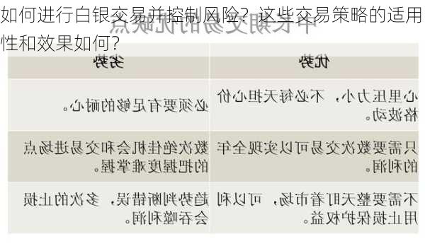 如何进行白银交易并控制风险？这些交易策略的适用性和效果如何？