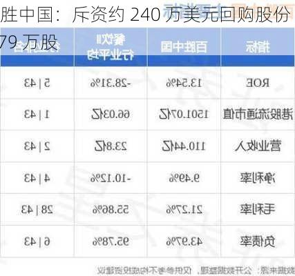 百胜中国：斥资约 240 万美元回购股份 4.79 万股