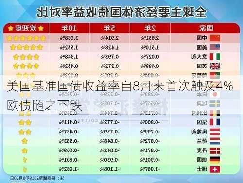 美国基准国债收益率自8月来首次触及4% 欧债随之下跌