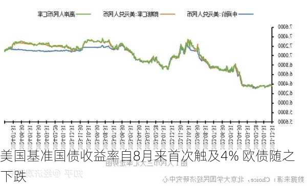 美国基准国债收益率自8月来首次触及4% 欧债随之下跌