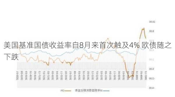 美国基准国债收益率自8月来首次触及4% 欧债随之下跌