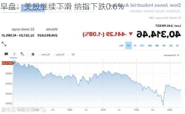 早盘：美股继续下滑 纳指下跌0.6%