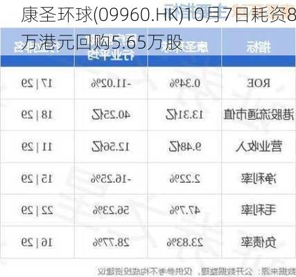 康圣环球(09960.HK)10月7日耗资8万港元回购5.65万股