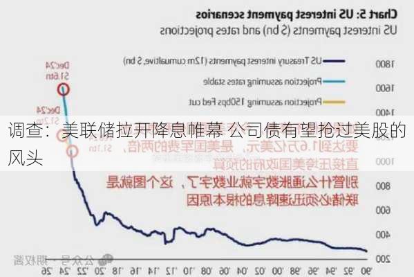 调查：美联储拉开降息帷幕 公司债有望抢过美股的风头