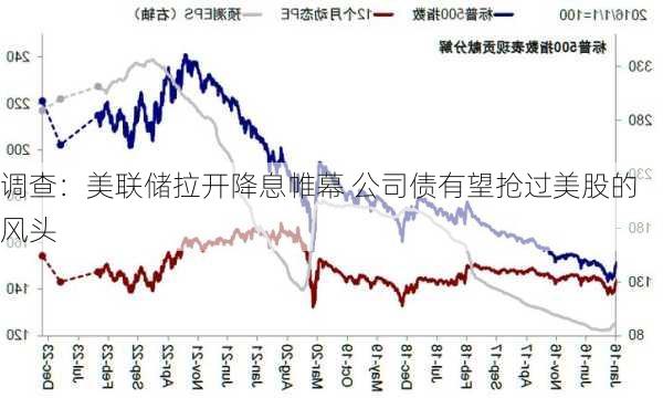 调查：美联储拉开降息帷幕 公司债有望抢过美股的风头