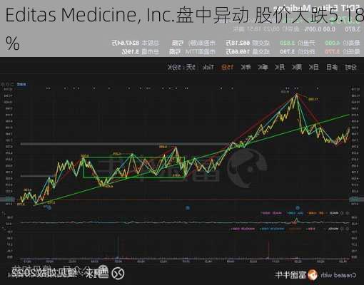 Editas Medicine, Inc.盘中异动 股价大跌5.18%