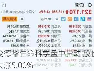 爱德华生命科学盘中异动 股价大涨5.00%