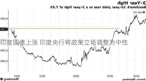 印度国债上涨 印度央行将政策立场调整为中性