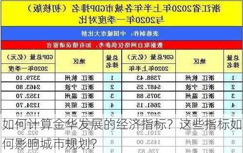 如何计算金华发展的经济指标？这些指标如何影响城市规划？