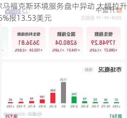 佩尔马福克斯环境服务盘中异动 大幅拉升5.25%报13.53美元