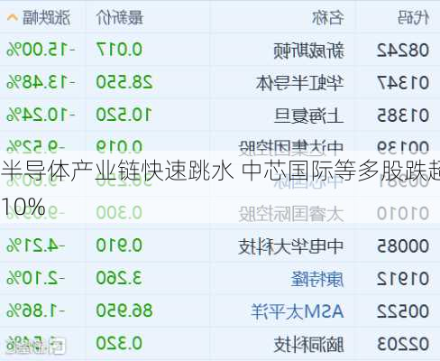 半导体产业链快速跳水 中芯国际等多股跌超10%