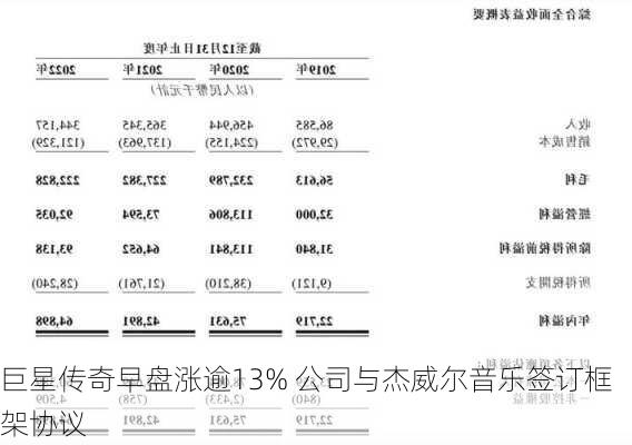 巨星传奇早盘涨逾13% 公司与杰威尔音乐签订框架协议