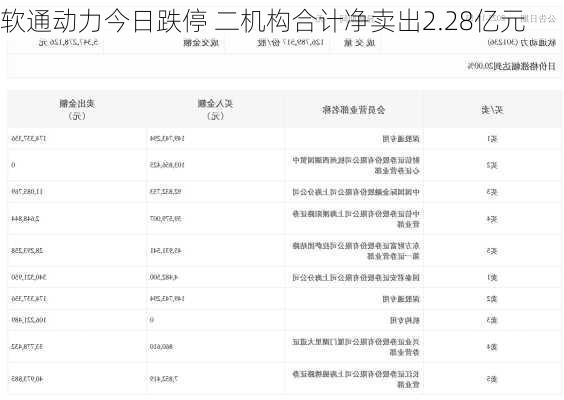 软通动力今日跌停 二机构合计净卖出2.28亿元