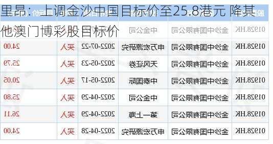 里昂：上调金沙中国目标价至25.8港元 降其他澳门博彩股目标价