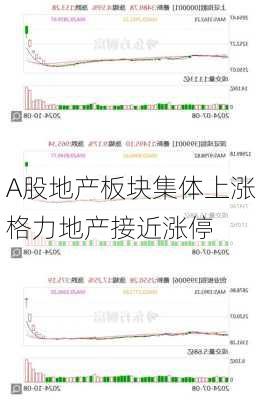 A股地产板块集体上涨 格力地产接近涨停