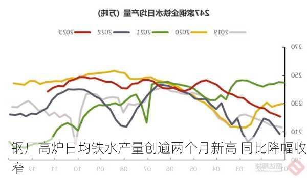 钢厂高炉日均铁水产量创逾两个月新高 同比降幅收窄