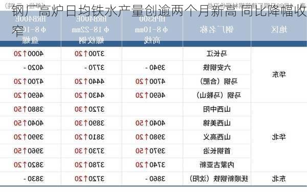 钢厂高炉日均铁水产量创逾两个月新高 同比降幅收窄