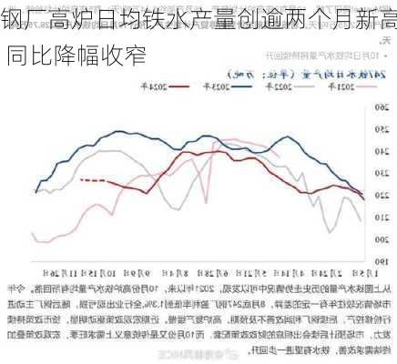 钢厂高炉日均铁水产量创逾两个月新高 同比降幅收窄