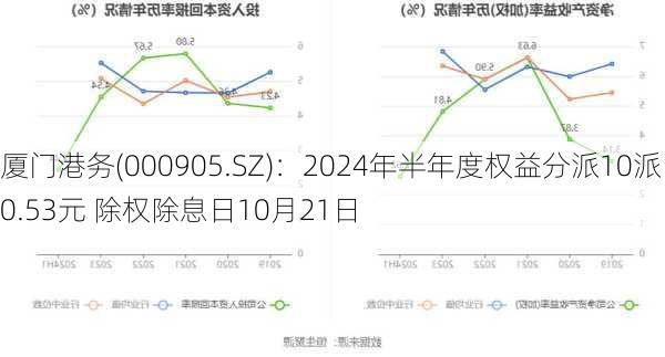 厦门港务(000905.SZ)：2024年半年度权益分派10派0.53元 除权除息日10月21日