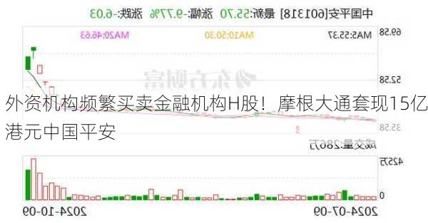 外资机构频繁买卖金融机构H股！摩根大通套现15亿港元中国平安