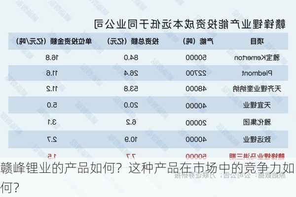 赣峰锂业的产品如何？这种产品在市场中的竞争力如何？