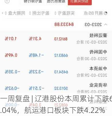 一周复盘 | 辽港股份本周累计下跌6.04%，航运港口板块下跌4.22%