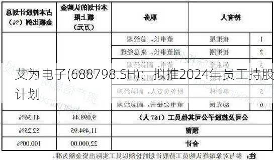 艾为电子(688798.SH)：拟推2024年员工持股计划