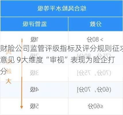 财险公司监管评级指标及评分规则征求意见 9大维度“审视”表现为险企打分