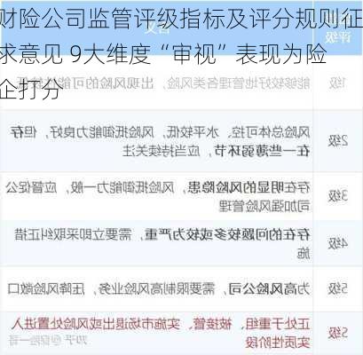 财险公司监管评级指标及评分规则征求意见 9大维度“审视”表现为险企打分