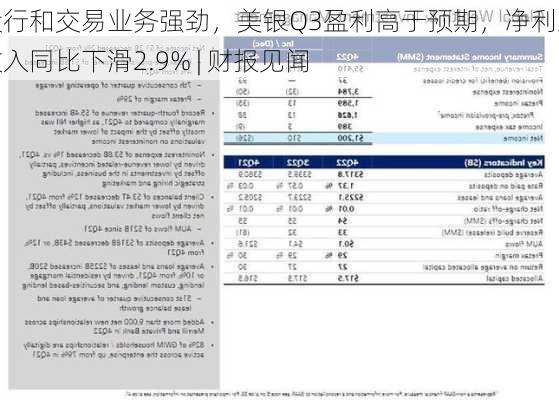 投行和交易业务强劲，美银Q3盈利高于预期，净利息收入同比下滑2.9% | 财报见闻