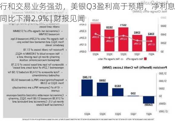 投行和交易业务强劲，美银Q3盈利高于预期，净利息收入同比下滑2.9% | 财报见闻