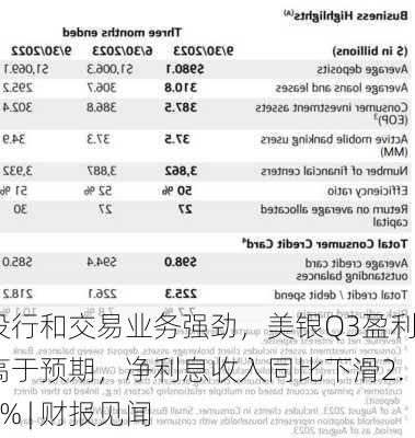 投行和交易业务强劲，美银Q3盈利高于预期，净利息收入同比下滑2.9% | 财报见闻