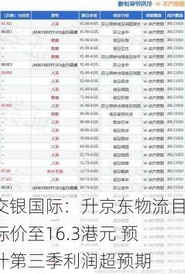 交银国际：升京东物流目标价至16.3港元 预计第三季利润超预期