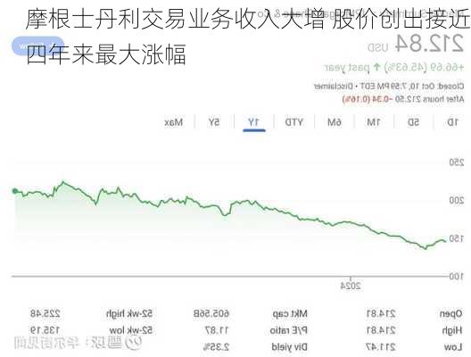 摩根士丹利交易业务收入大增 股价创出接近四年来最大涨幅