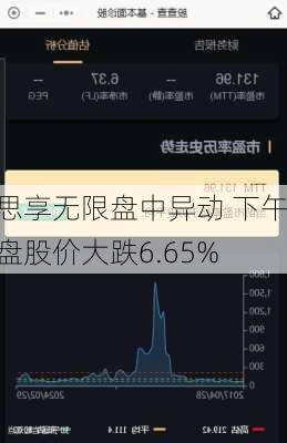 思享无限盘中异动 下午盘股价大跌6.65%