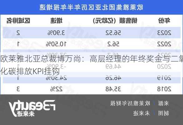 欧莱雅北亚总裁博万尚：高层经理的年终奖金与二氧化碳排放KPI挂钩