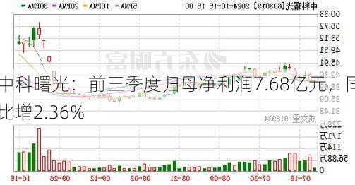 中科曙光：前三季度归母净利润7.68亿元，同比增2.36%