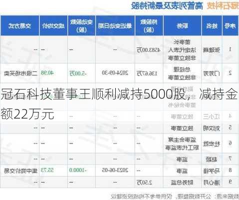 冠石科技董事王顺利减持5000股，减持金额22万元