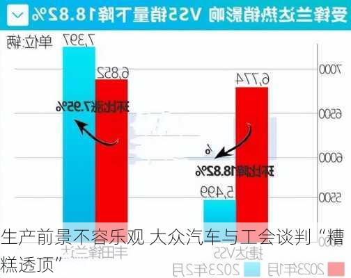 生产前景不容乐观 大众汽车与工会谈判“糟糕透顶”